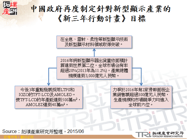 中國政府再度制定針對新型顯示產業的《新三年行動計畫》目標