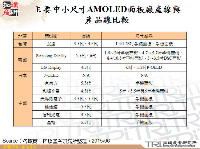 主要中小尺寸AMOLED面板廠產線與產品線比較