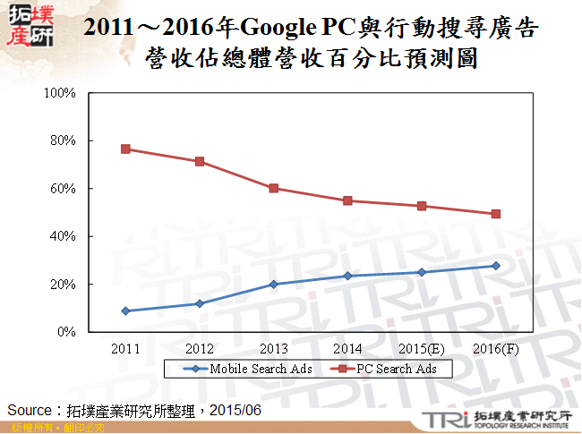 2011～2016年Google PC與行動搜尋廣告營收佔總體營收百分比預測圖