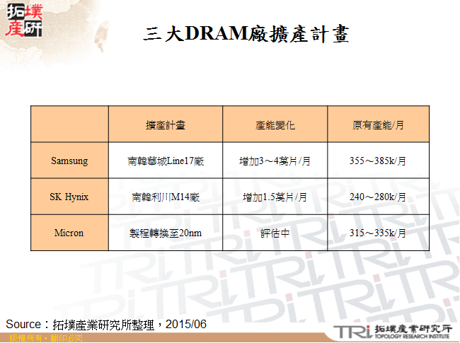 三大DRAM廠擴產計畫