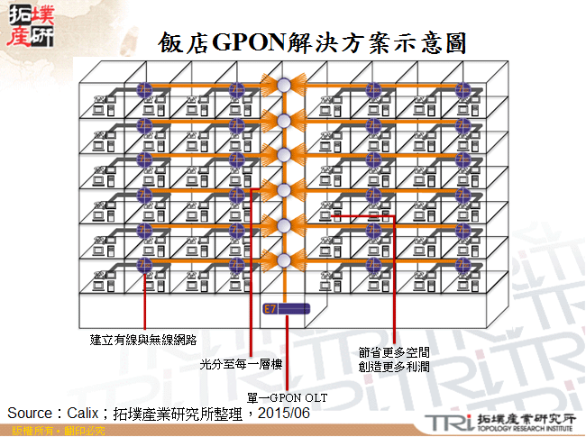 飯店GPON解決方案示意圖