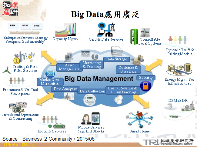 Big Data應用廣泛