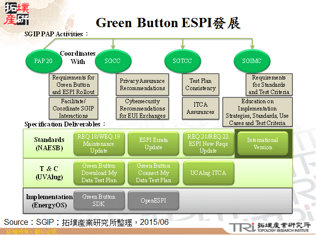 Green Button ESPI發展