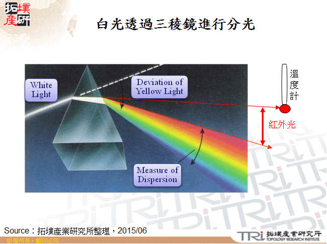 白光透過三稜鏡進行分光