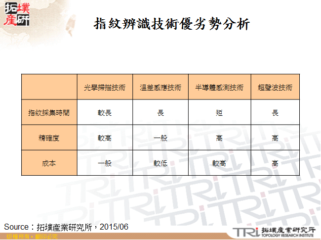 指紋辨識技術優劣勢分析