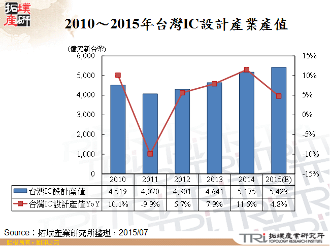 2010～2015年台灣IC設計產業產值