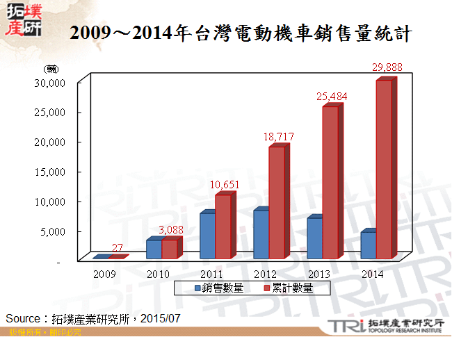 2009～2014年台灣電動機車銷售量統計