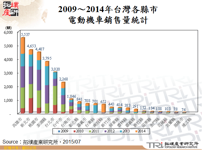 2009～2014年台灣各縣市電動機車銷售量統計