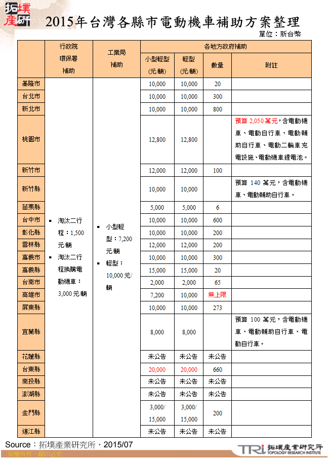 2015年台灣各縣市電動機車補助方案整理