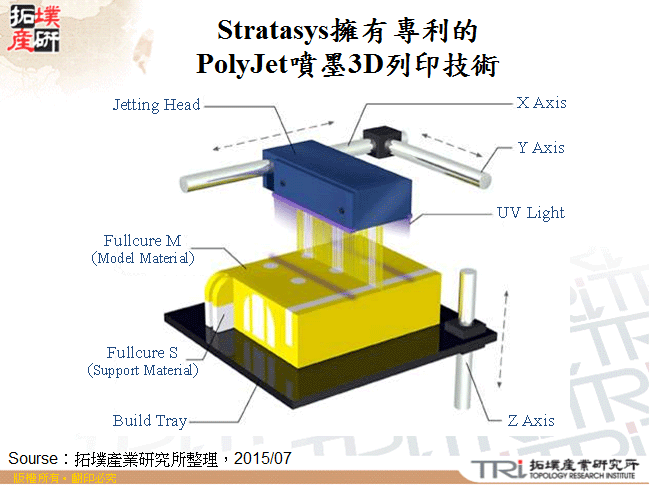 Stratasys擁有專利的PolyJet噴墨3D列印技術