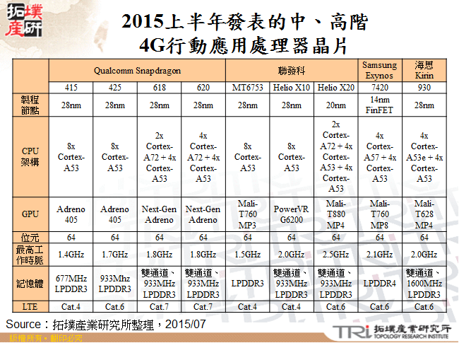 2015上半年發表的中、高階4G行動應用處理器晶片