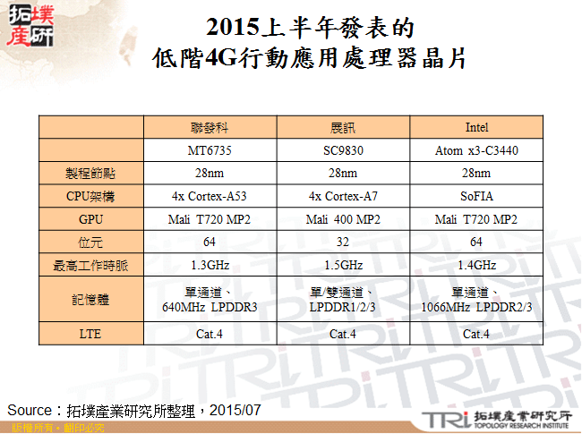 2015上半年發表的低階4G行動應用處理器晶片