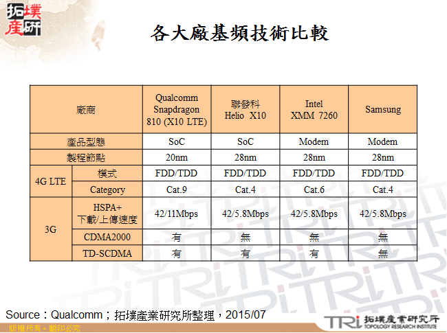 各大廠基頻技術比較