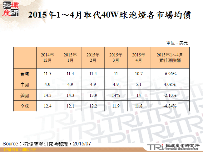 2015年1～4月取代40W球泡燈各市場均價