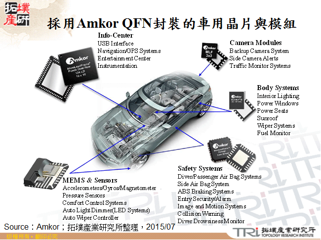 採用Amkor QFN封裝的車用晶片與模組