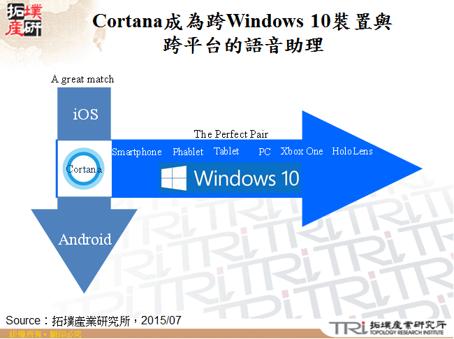 Cortana成為跨Windows 10裝置與跨平台的語音助理