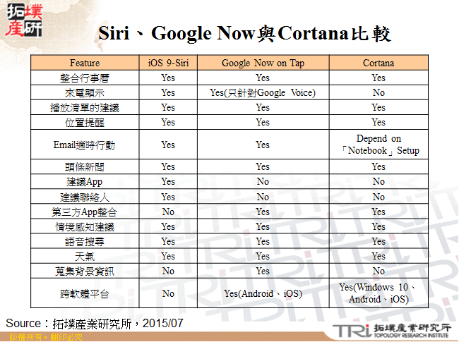 Siri、Google Now與Cortana比較