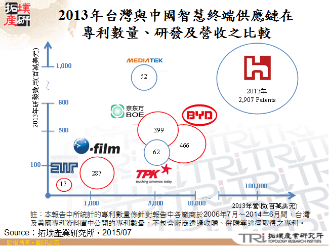 2013年台灣與中國智慧終端供應鏈在專利數量、研發及營收之比較