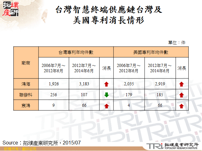 台灣智慧終端供應鏈台灣及美國專利消長情形