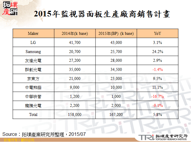 2015年監視器面板生產廠商銷售計畫