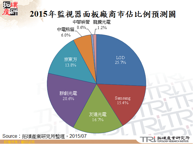 2015年監視器面板廠商市佔比例預測圖