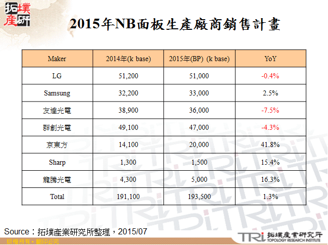 2015年NB面板生產廠商銷售計畫