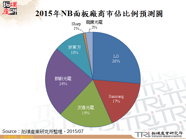 2015年NB面板廠商市佔比例預測圖