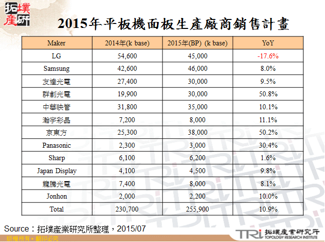 2015年平板機面板生產廠商銷售計畫