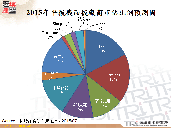 2015年平板機面板廠商市佔比例預測圖