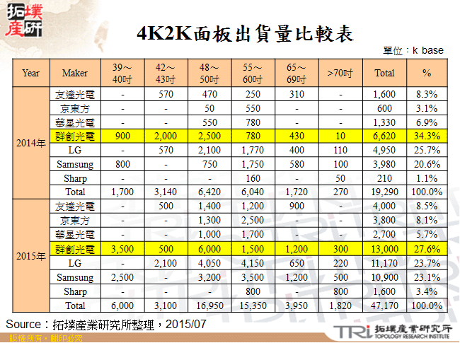 4K2K面板出貨量比較表