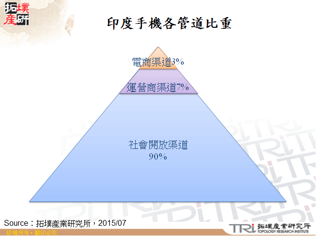 印度手機各管道比重