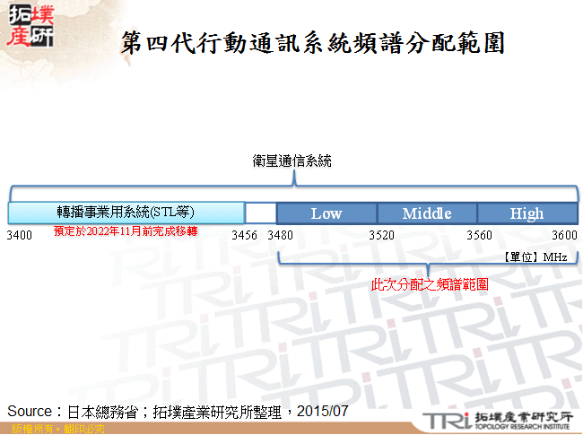 第四代行動通訊系統頻譜分配範圍