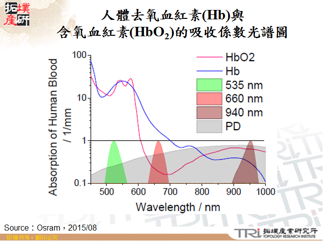 人體去氧血紅素(Hb)與含氧血紅素(HbO2)的吸收係數光譜圖