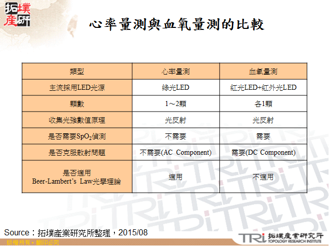 心率量測與血氧量測的比較