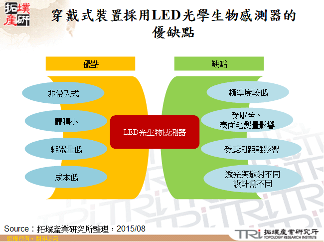 穿戴式裝置採用LED光學生物感測器的優缺點