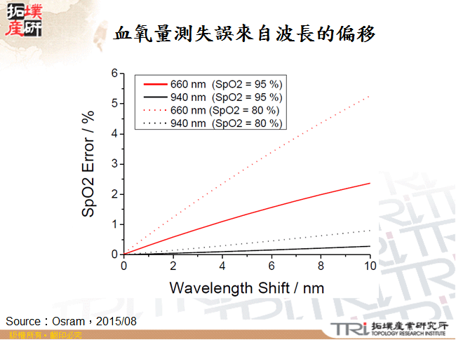 血氧量測失誤來自波長的偏移