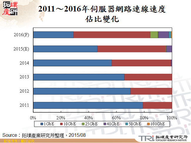 2011～2016年伺服器網路連線速度佔比變化