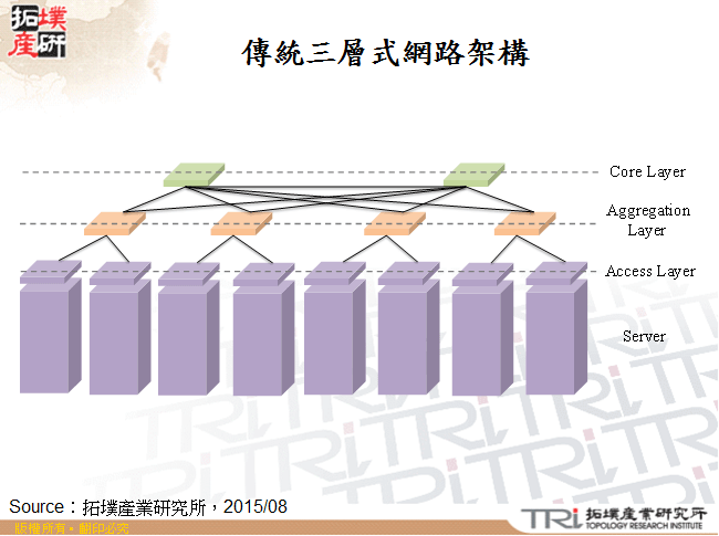 傳統三層式網路架構