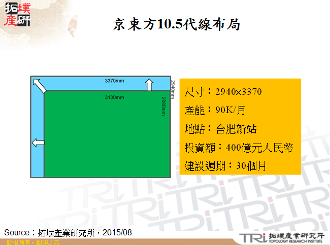 京東方10.5代線布局