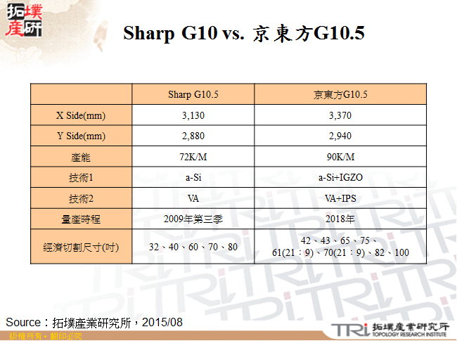 Sharp G10 vs. 京東方G10.5