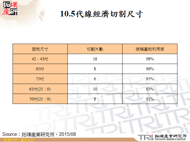 10.5代線經濟切割尺寸