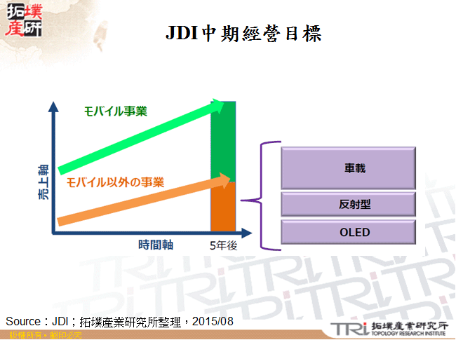 JDI中期經營目標