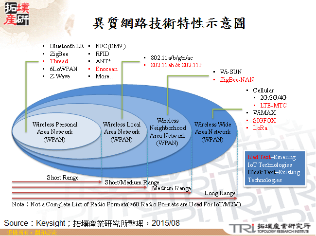 異質網路技術特性示意圖