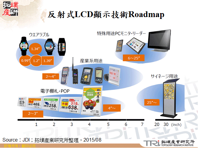 反射式LCD顯示技術Roadmap