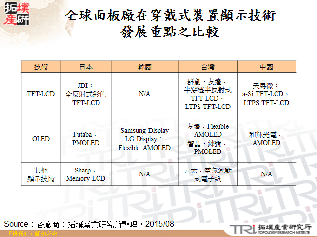 全球面板廠在穿戴式裝置顯示技術發展重點之比較