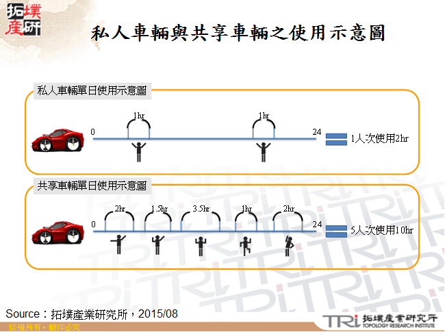 私人車輛與共享車輛之使用示意圖