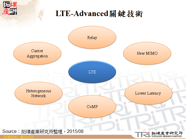 LTE-Advanced關鍵技術