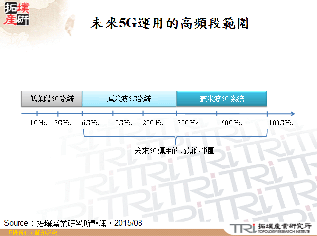 未來5G運用的高頻段範圍