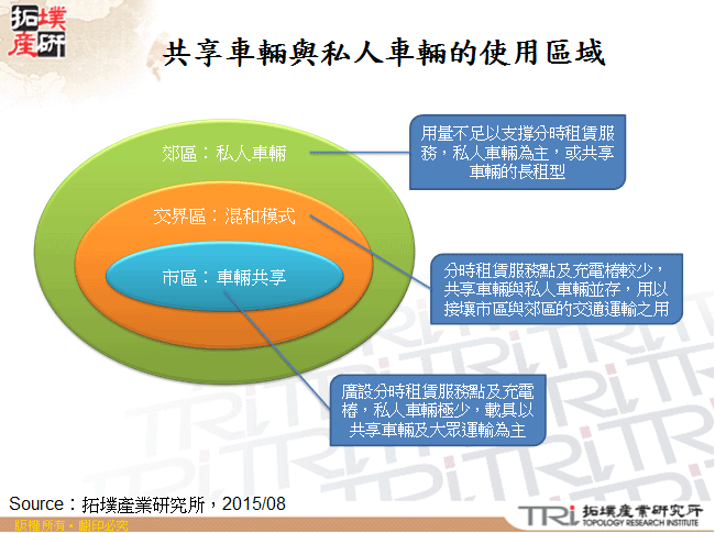 共享車輛與私人車輛的使用區域