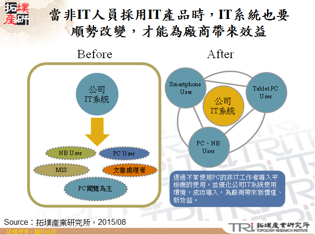 當非IT人員採用IT產品時，IT系統也要順勢改變，才能為廠商帶來效益